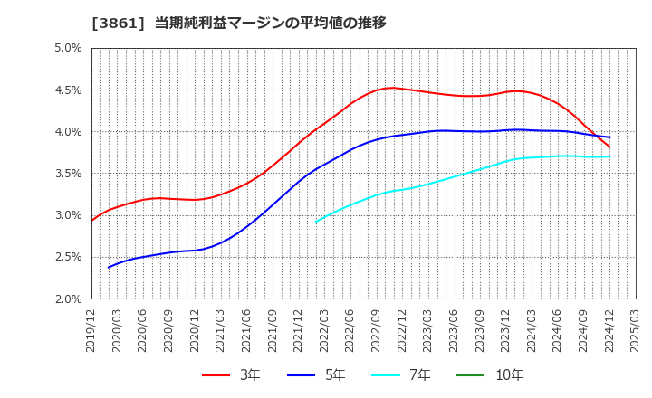 3861 王子ホールディングス(株): 当期純利益マージンの平均値の推移
