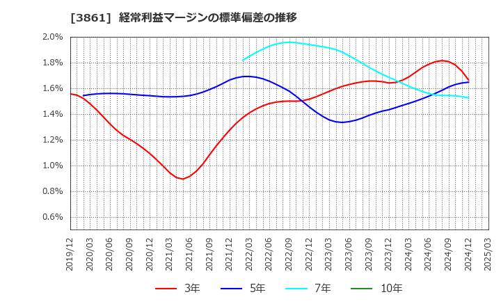 3861 王子ホールディングス(株): 経常利益マージンの標準偏差の推移