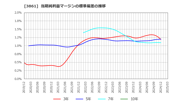 3861 王子ホールディングス(株): 当期純利益マージンの標準偏差の推移