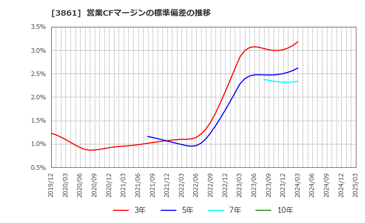 3861 王子ホールディングス(株): 営業CFマージンの標準偏差の推移