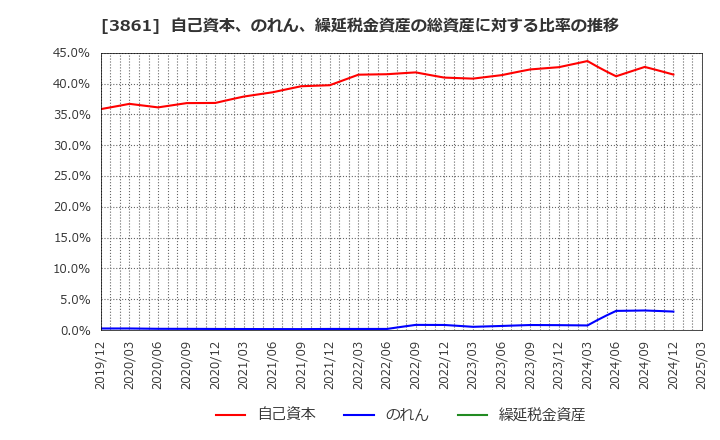 3861 王子ホールディングス(株): 自己資本、のれん、繰延税金資産の総資産に対する比率の推移