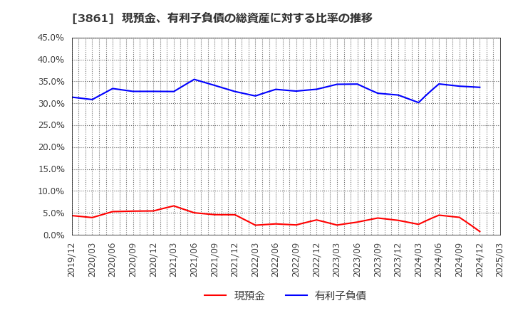 3861 王子ホールディングス(株): 現預金、有利子負債の総資産に対する比率の推移