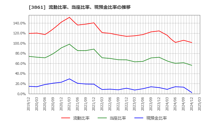 3861 王子ホールディングス(株): 流動比率、当座比率、現預金比率の推移