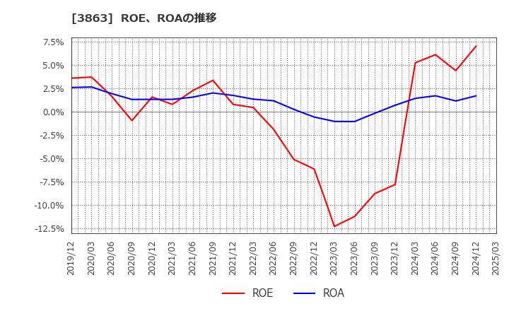 3863 日本製紙(株): ROE、ROAの推移