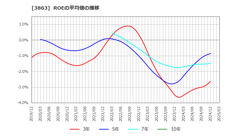 3863 日本製紙(株): ROEの平均値の推移