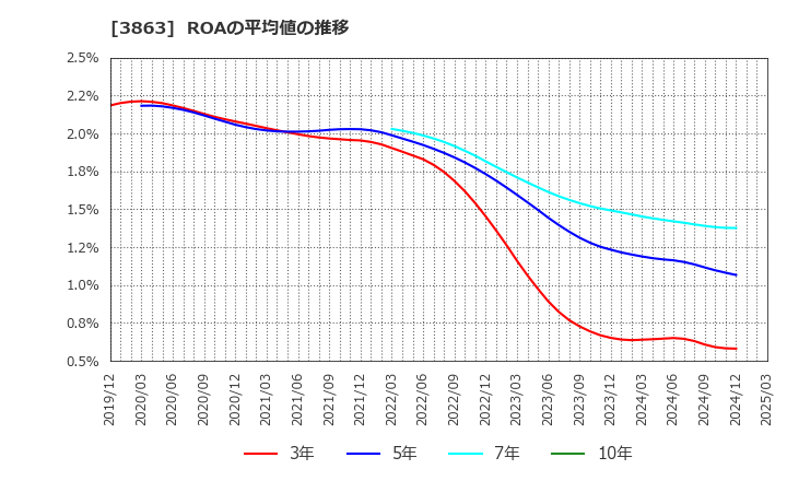 3863 日本製紙(株): ROAの平均値の推移