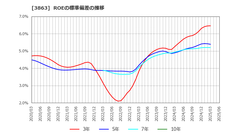 3863 日本製紙(株): ROEの標準偏差の推移