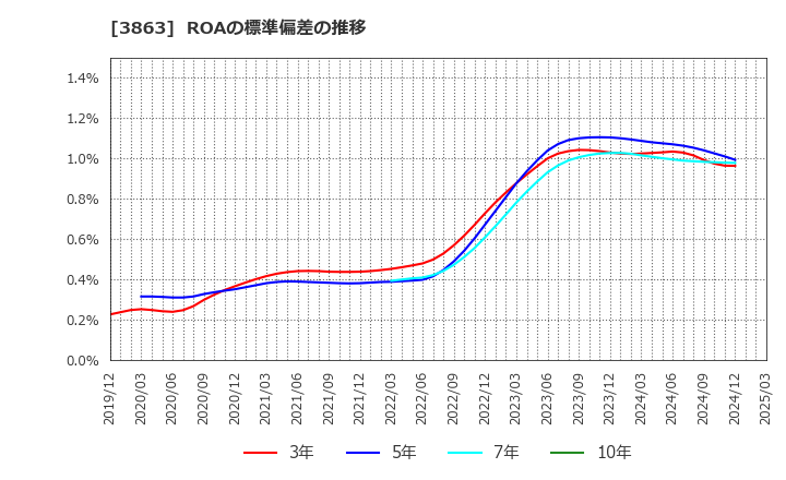 3863 日本製紙(株): ROAの標準偏差の推移