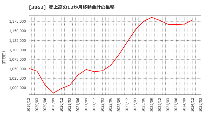 3863 日本製紙(株): 売上高の12か月移動合計の推移