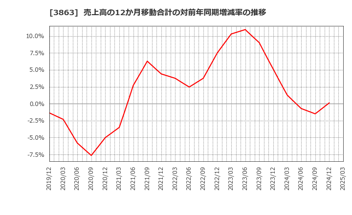 3863 日本製紙(株): 売上高の12か月移動合計の対前年同期増減率の推移