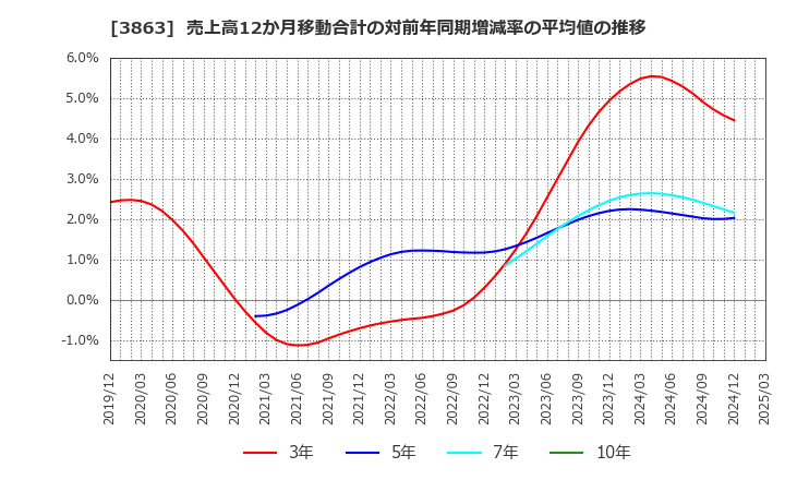 3863 日本製紙(株): 売上高12か月移動合計の対前年同期増減率の平均値の推移