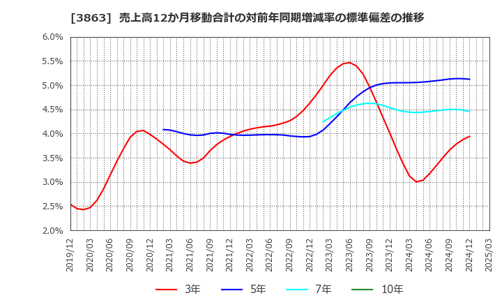 3863 日本製紙(株): 売上高12か月移動合計の対前年同期増減率の標準偏差の推移