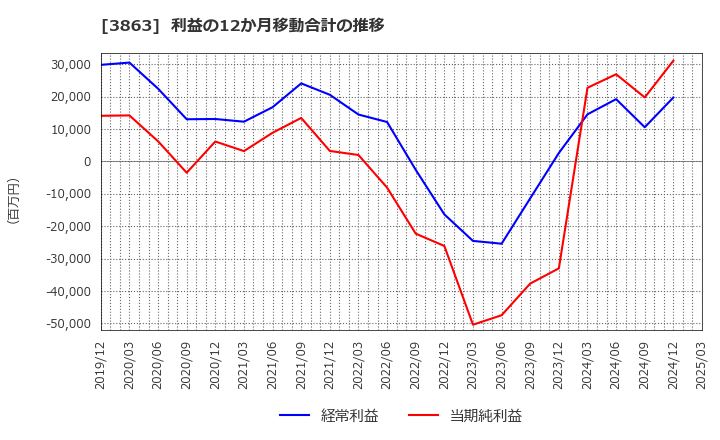 3863 日本製紙(株): 利益の12か月移動合計の推移
