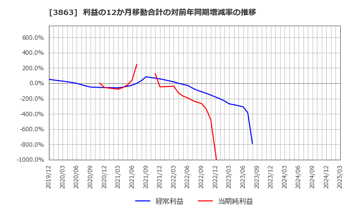 3863 日本製紙(株): 利益の12か月移動合計の対前年同期増減率の推移