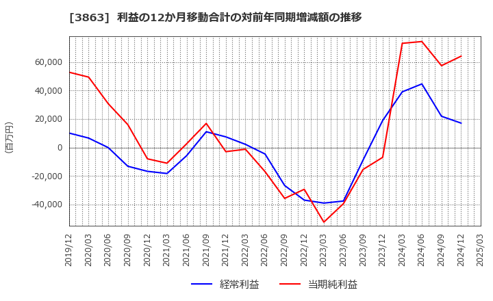 3863 日本製紙(株): 利益の12か月移動合計の対前年同期増減額の推移