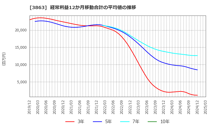 3863 日本製紙(株): 経常利益12か月移動合計の平均値の推移