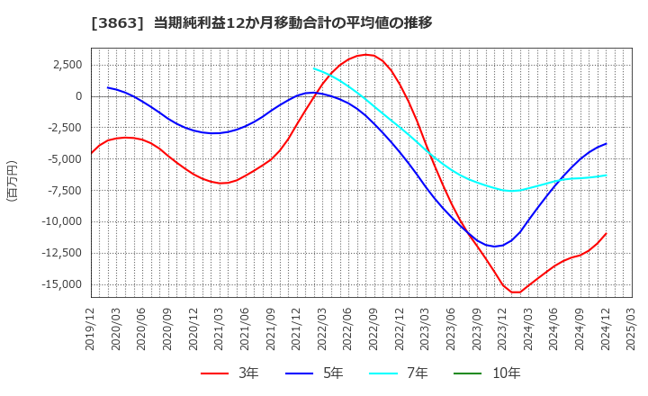 3863 日本製紙(株): 当期純利益12か月移動合計の平均値の推移