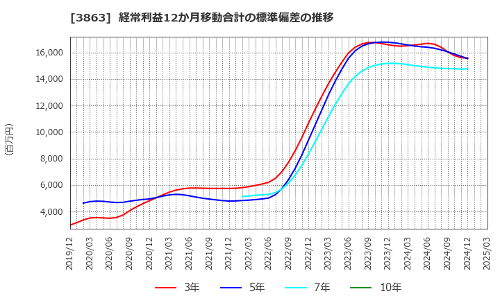 3863 日本製紙(株): 経常利益12か月移動合計の標準偏差の推移