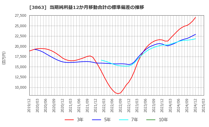 3863 日本製紙(株): 当期純利益12か月移動合計の標準偏差の推移