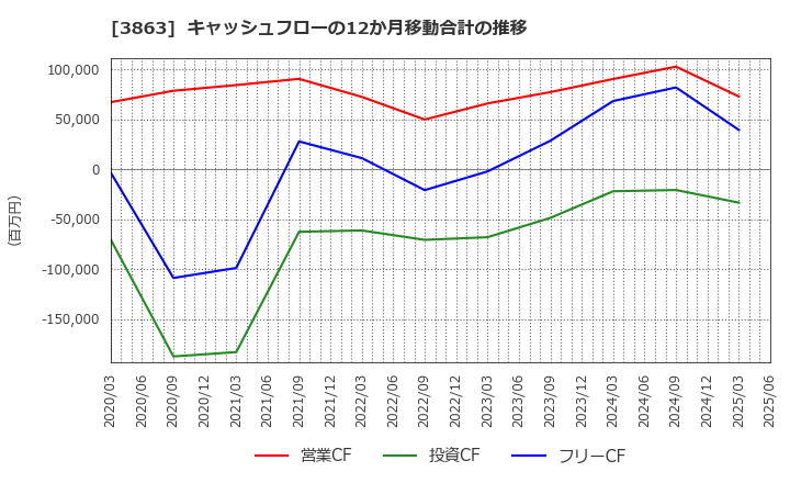 3863 日本製紙(株): キャッシュフローの12か月移動合計の推移