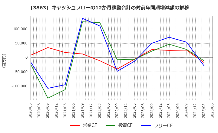 3863 日本製紙(株): キャッシュフローの12か月移動合計の対前年同期増減額の推移