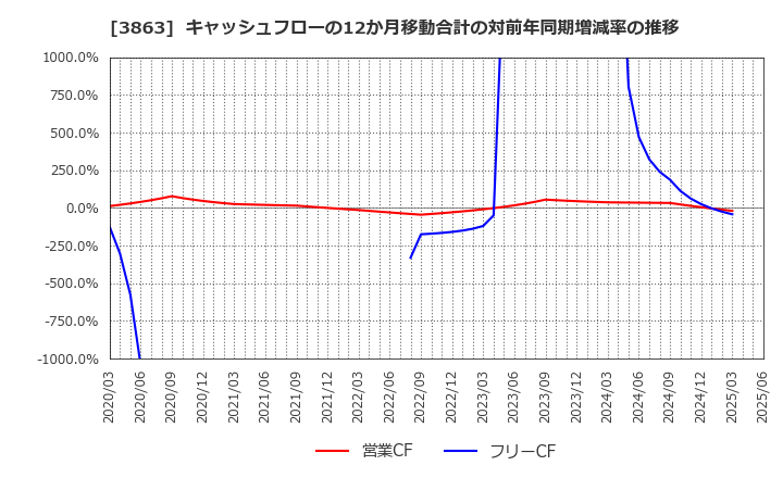 3863 日本製紙(株): キャッシュフローの12か月移動合計の対前年同期増減率の推移