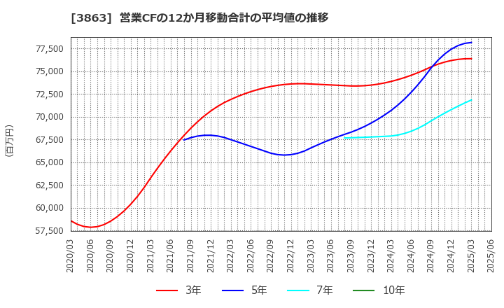 3863 日本製紙(株): 営業CFの12か月移動合計の平均値の推移