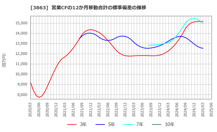 3863 日本製紙(株): 営業CFの12か月移動合計の標準偏差の推移