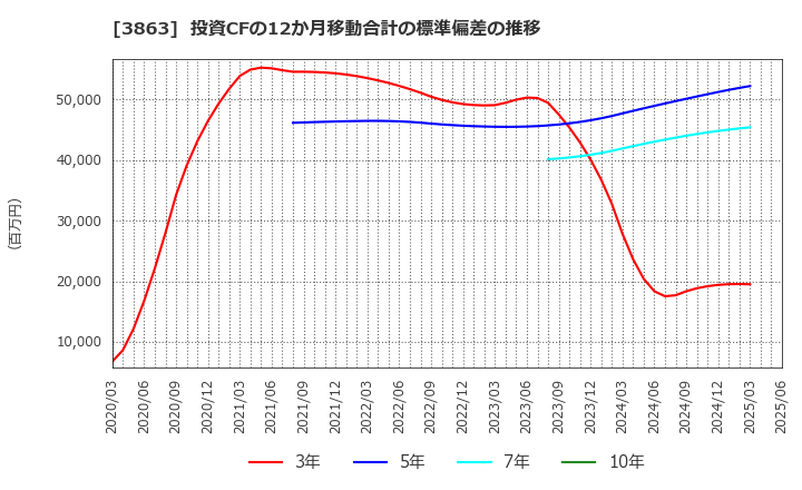 3863 日本製紙(株): 投資CFの12か月移動合計の標準偏差の推移
