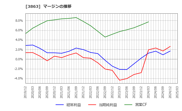 3863 日本製紙(株): マージンの推移