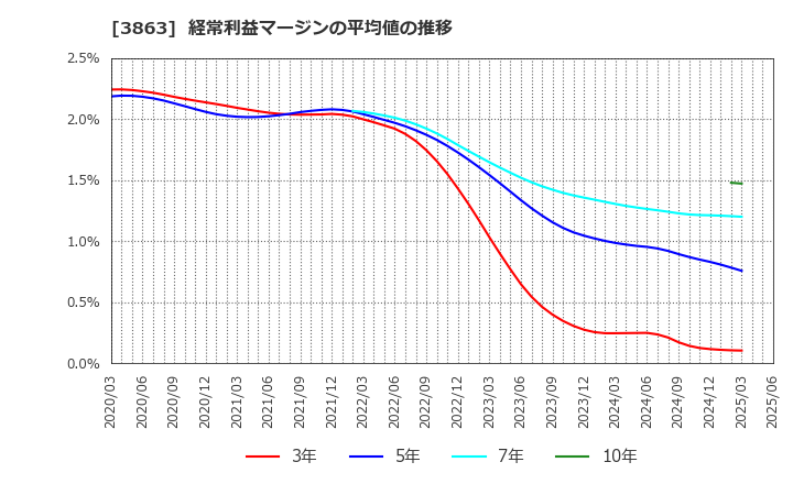 3863 日本製紙(株): 経常利益マージンの平均値の推移