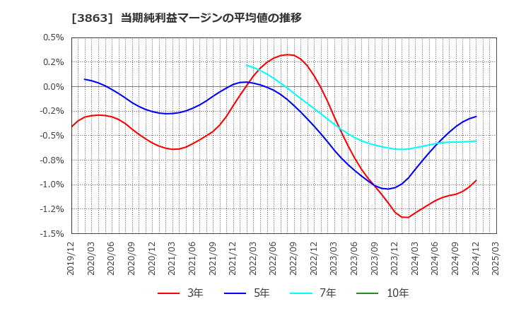 3863 日本製紙(株): 当期純利益マージンの平均値の推移