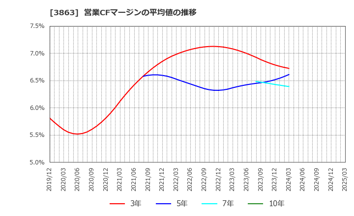 3863 日本製紙(株): 営業CFマージンの平均値の推移