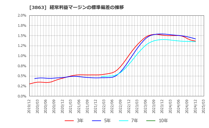 3863 日本製紙(株): 経常利益マージンの標準偏差の推移