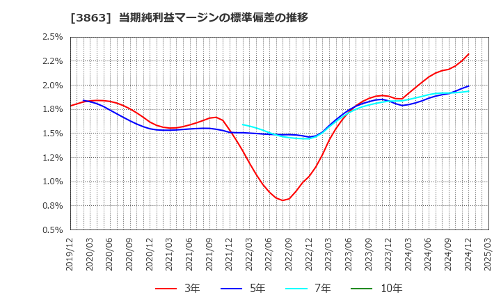 3863 日本製紙(株): 当期純利益マージンの標準偏差の推移
