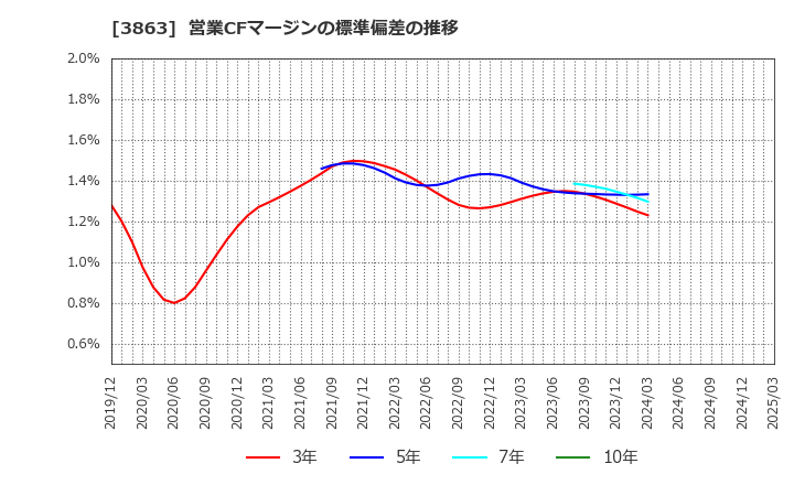 3863 日本製紙(株): 営業CFマージンの標準偏差の推移