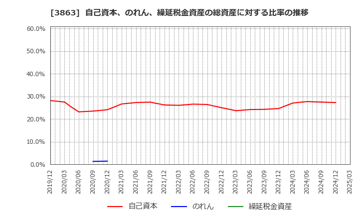 3863 日本製紙(株): 自己資本、のれん、繰延税金資産の総資産に対する比率の推移