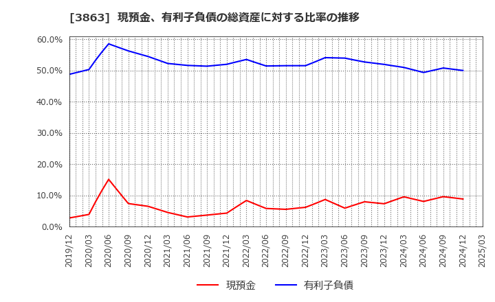 3863 日本製紙(株): 現預金、有利子負債の総資産に対する比率の推移