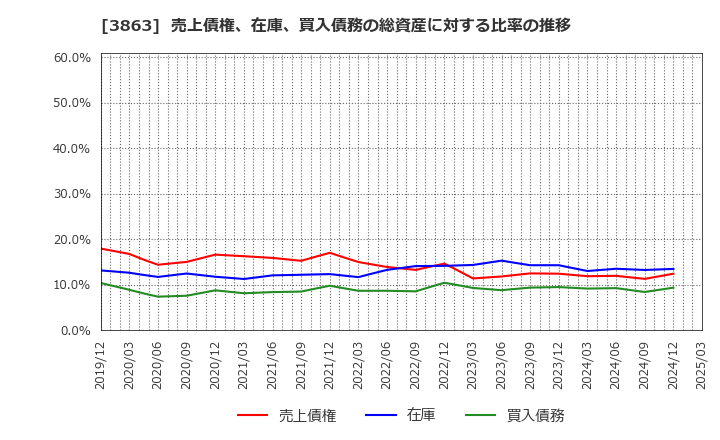 3863 日本製紙(株): 売上債権、在庫、買入債務の総資産に対する比率の推移