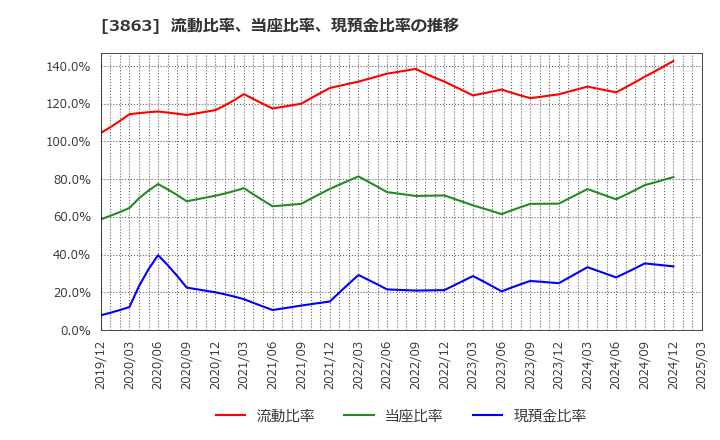3863 日本製紙(株): 流動比率、当座比率、現預金比率の推移