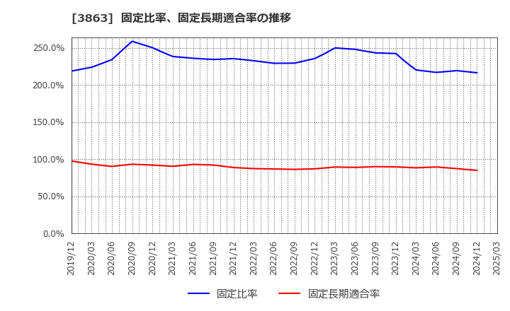 3863 日本製紙(株): 固定比率、固定長期適合率の推移