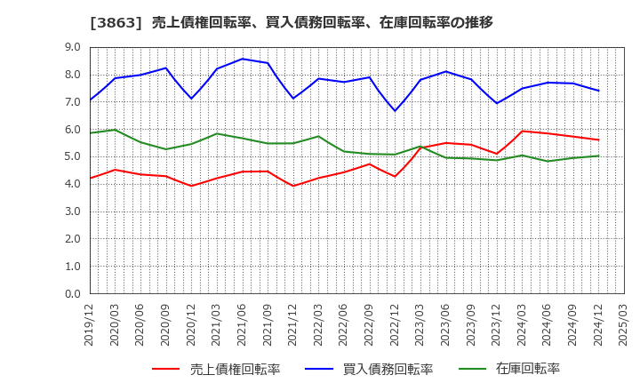 3863 日本製紙(株): 売上債権回転率、買入債務回転率、在庫回転率の推移