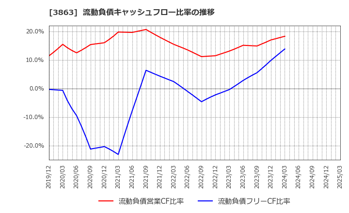 3863 日本製紙(株): 流動負債キャッシュフロー比率の推移