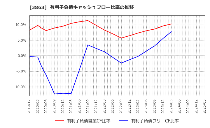 3863 日本製紙(株): 有利子負債キャッシュフロー比率の推移