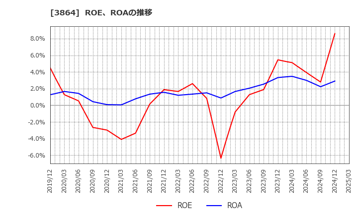 3864 三菱製紙(株): ROE、ROAの推移