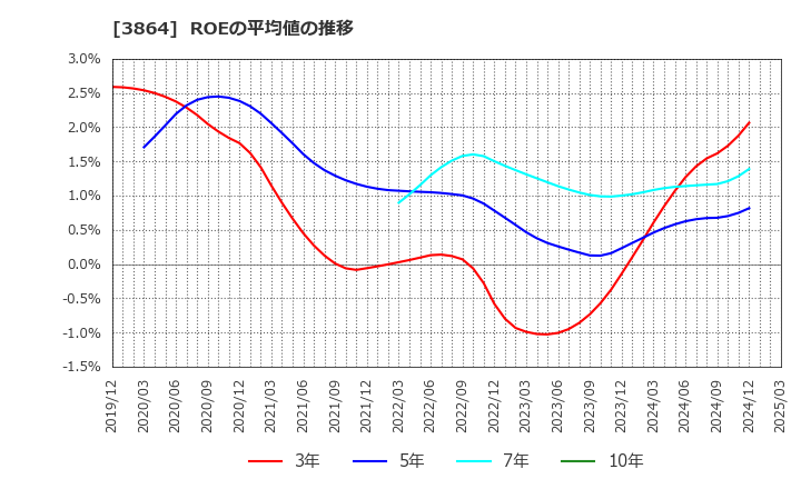 3864 三菱製紙(株): ROEの平均値の推移