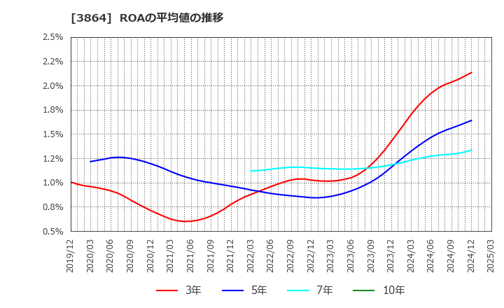 3864 三菱製紙(株): ROAの平均値の推移