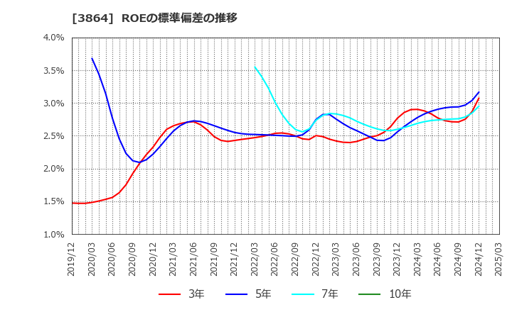 3864 三菱製紙(株): ROEの標準偏差の推移