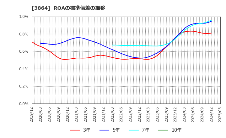 3864 三菱製紙(株): ROAの標準偏差の推移