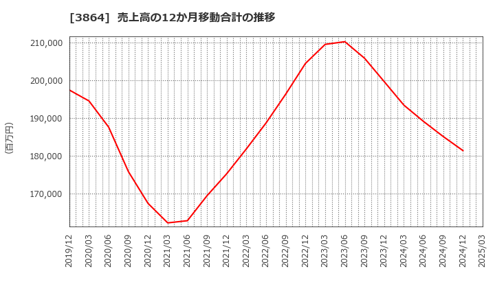 3864 三菱製紙(株): 売上高の12か月移動合計の推移